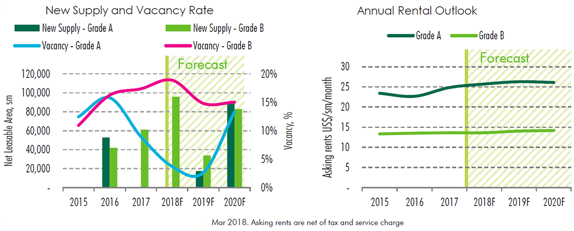 Hanoi's office rental recovery with new supply and occupancy rate 2018-2020