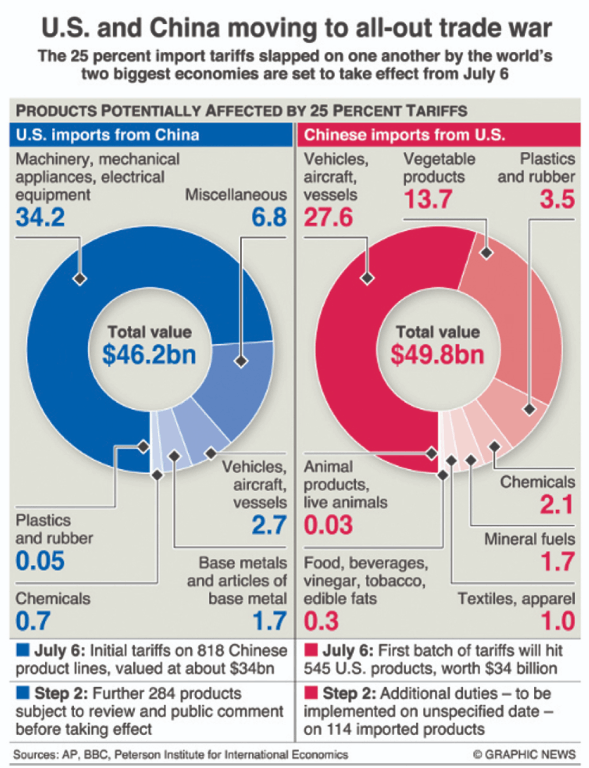 The trade war between the USA and the people's republic of China