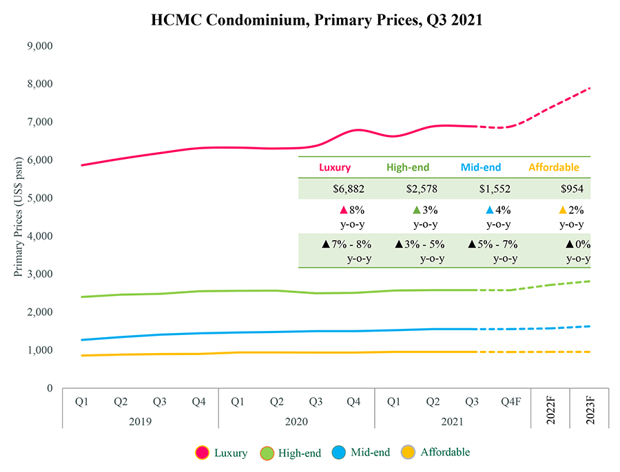 apartment forecast market prices in ho chi minh city after covid-19