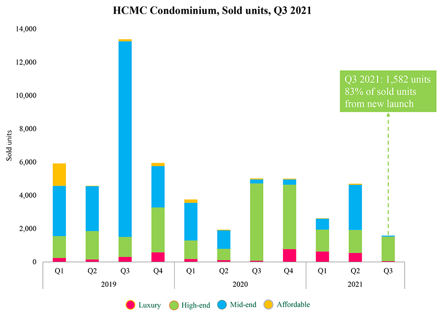 apartment sold units quarter 3 2021