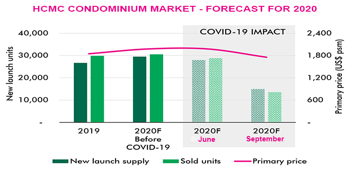hcmc-condominium-market-forecast-for-2020