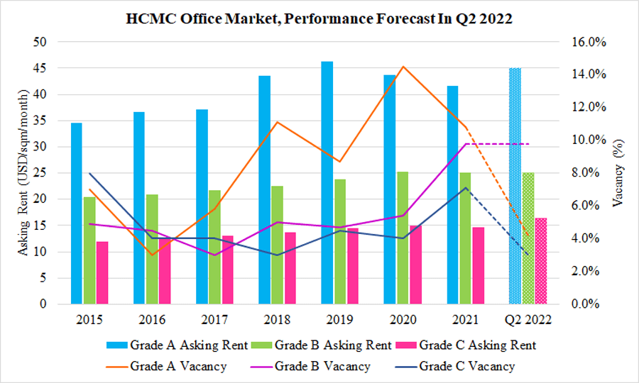 hcmc office market performance forecast q2 2022