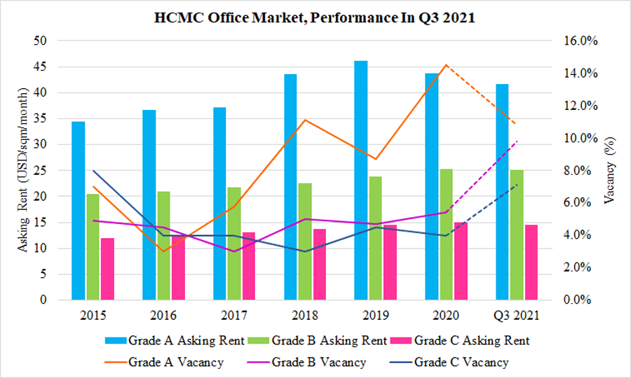 hcmc office market in q3 2021 covid-19 disease