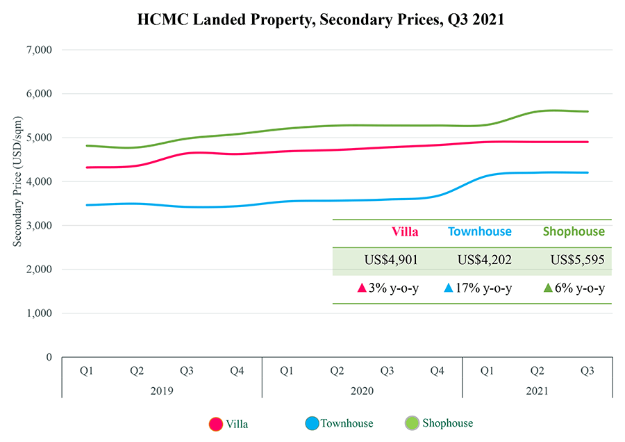 property landed price residential compound project