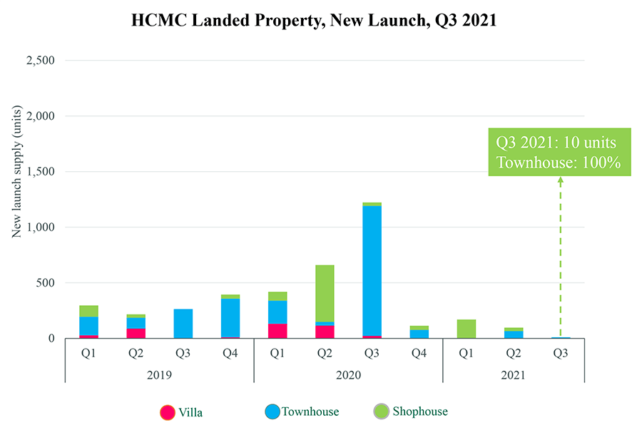 property landed compound project in ho chi minh city