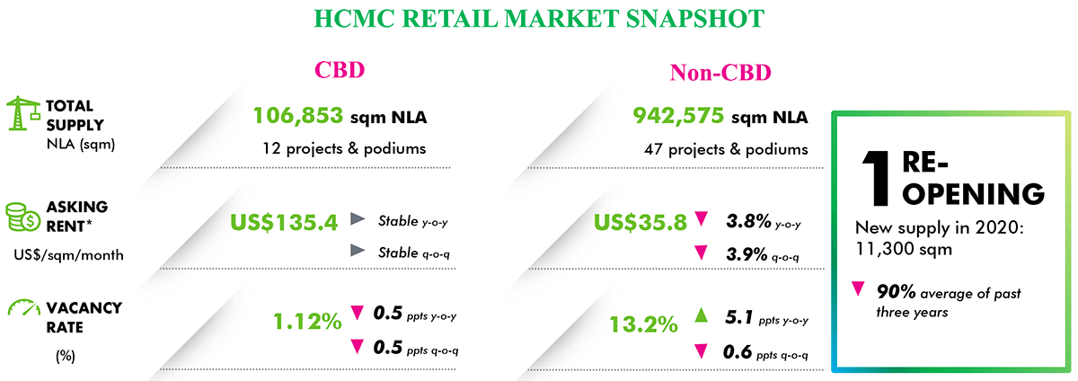 hcmc-retail-market-performance-q4-2020