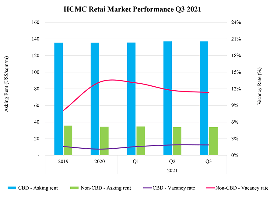 hcmc retail market performance q3 2021