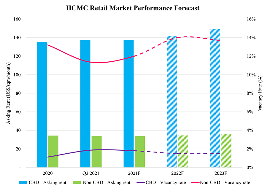 hcmc retail market price forecast 2022