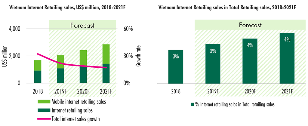 vietnam-internet-retailing-sales