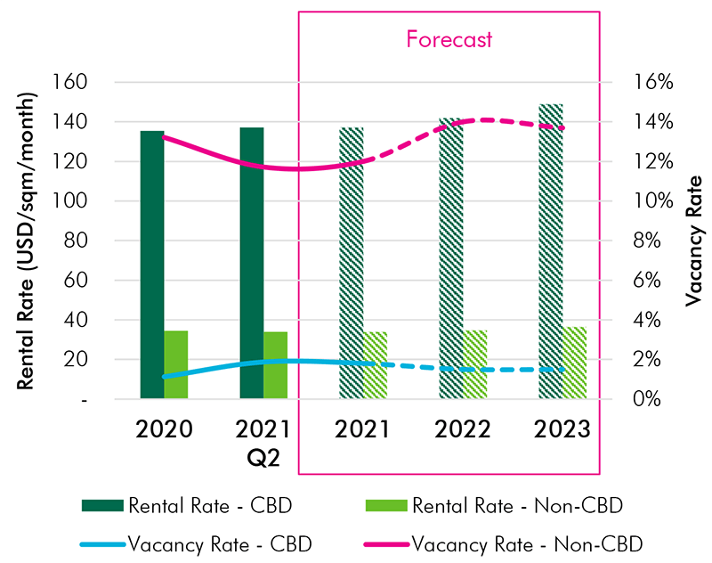 retail space forecast in hcmc 2021-2023