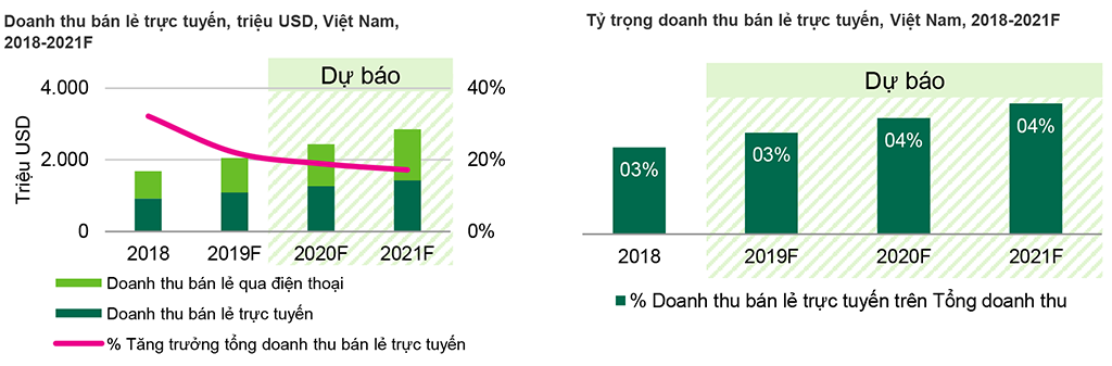 doanh-thu-thi-truong-ban-le-2018-2019