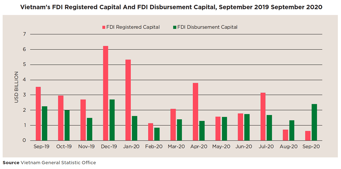 total newly registered fdi capital