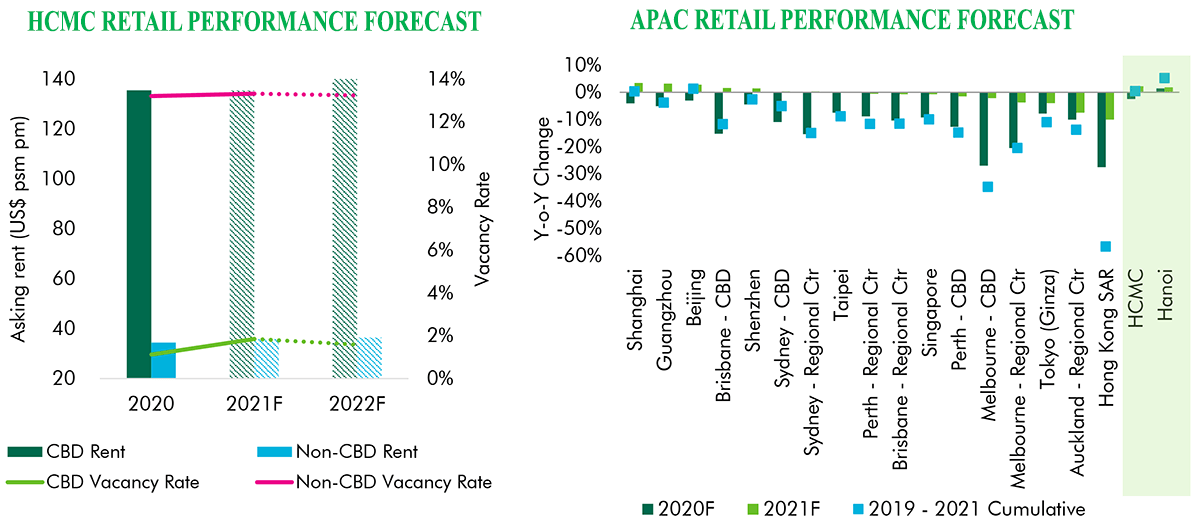 ho-chi-minh-city-retail-market-performance