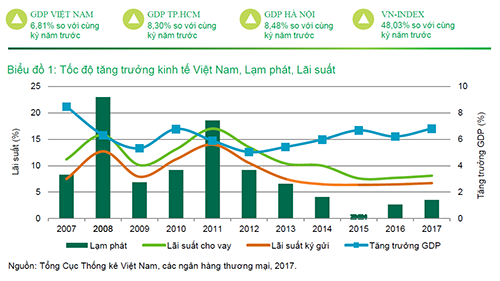 Tổng quan nền kinh tế Việt Nam | Thị trường bất động sản với sự chuyển biến năm 2018