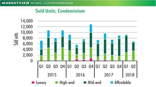 Sold volume condominium units and new launch supply for 1H 2018