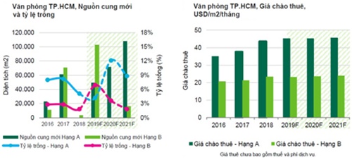 Thị trường văn phòng đón làn sóng nguồn cung mới | TP. HCM - Hà Nội
