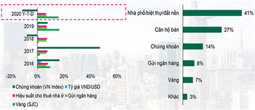Báo cáo thị trường bất động sản TP Hồ Chí Minh | Quý 2/2020
