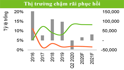 Báo cáo thị trường bất động sản TP Hồ Chí Minh | Quý 3/2020